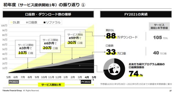 みんなの銀行口座開設数推移