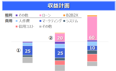 みんなの銀行収益計画