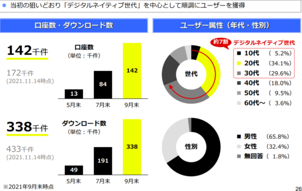 みんなの銀行成長推移