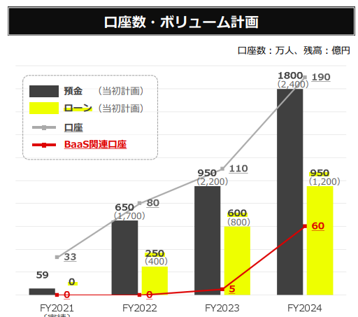 口座数・ボリューム計画