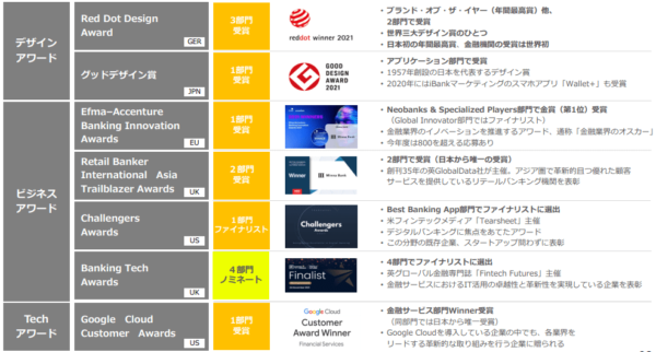 みんなの銀行受賞・表彰記録