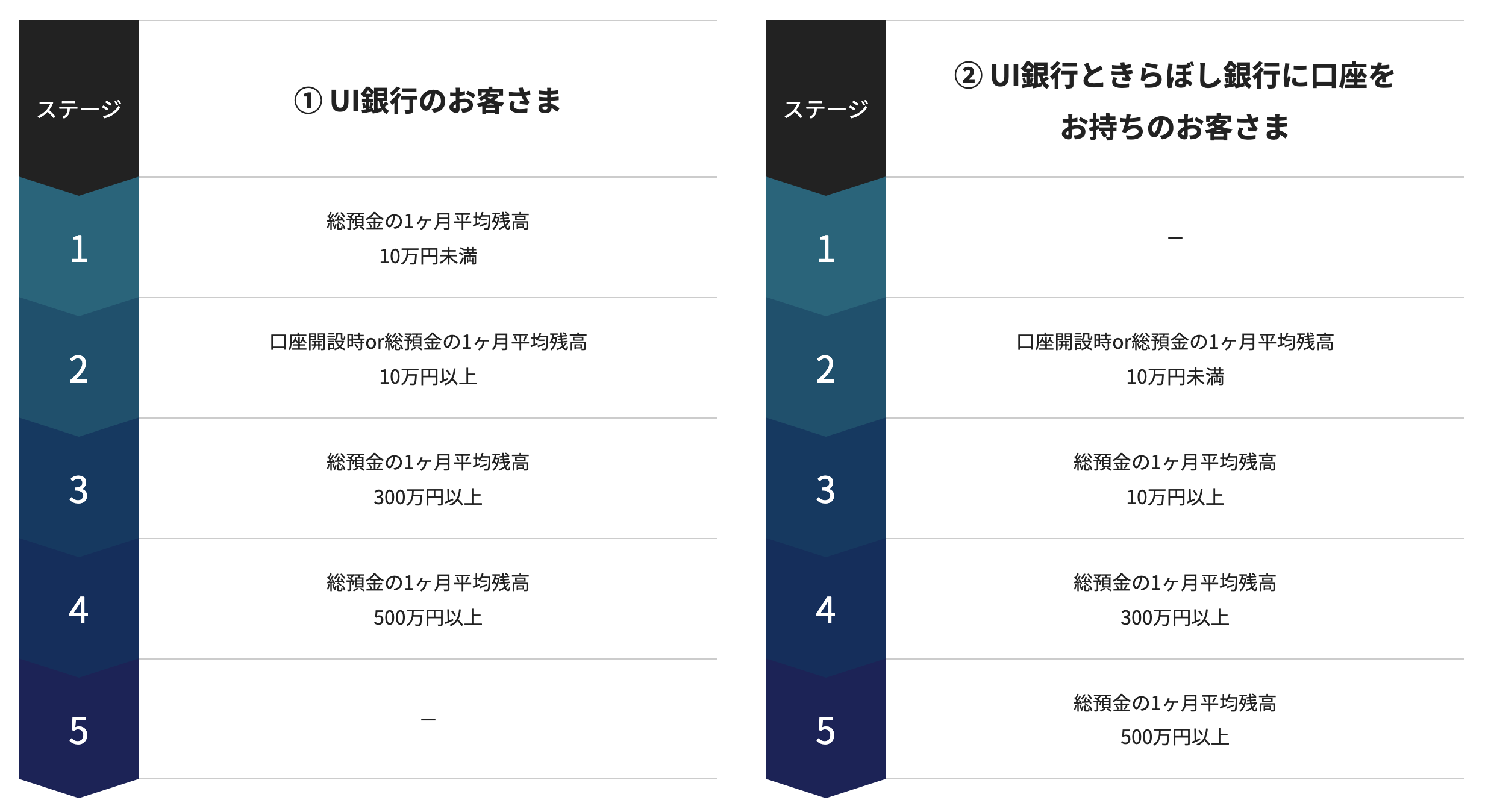 ステージの適用条件