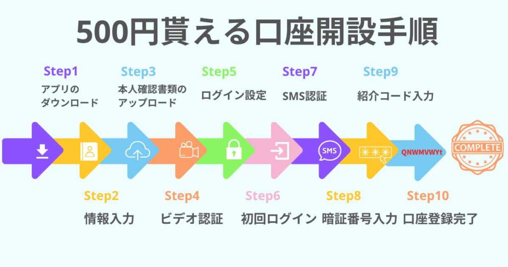 みんなの銀行の口座開設で500円をもらう方法