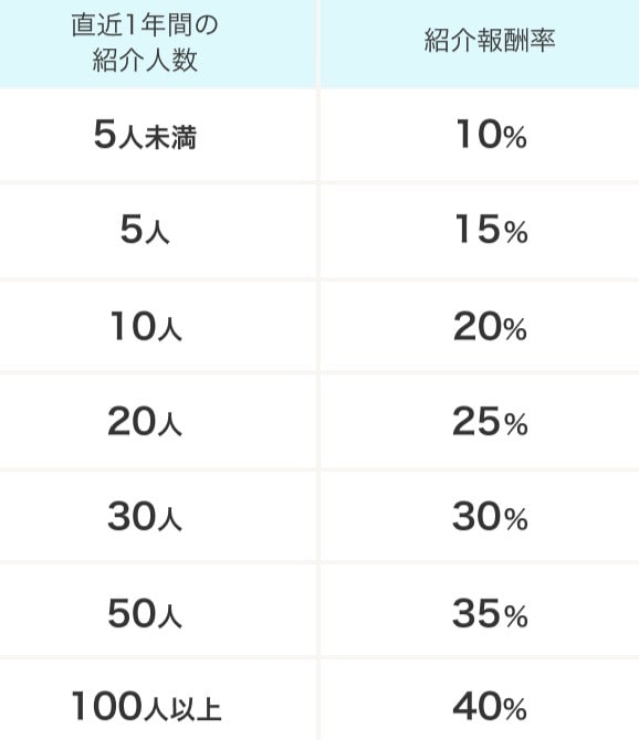 hapitas紹介報酬率の算出表