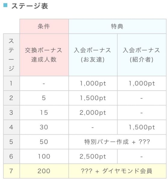 ポイントインカムステージランク表