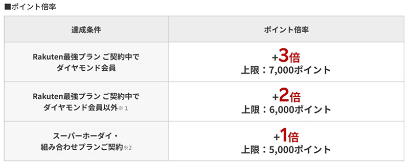 楽天モバイル契約者の楽天市場ポイントアップ表