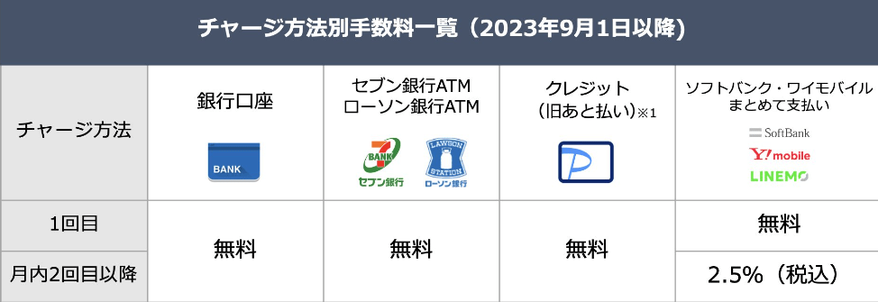 チャージ手数料の表