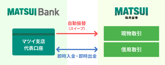 松井バンク自動振替イメージ画像