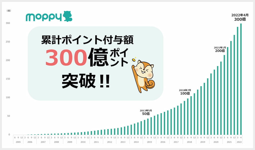 モッピー累計付与300億ポイント突破