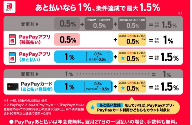 ペイペイ還元率アップ