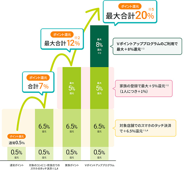 vポイントアッププログラムの図