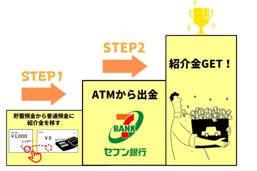 出金する方法