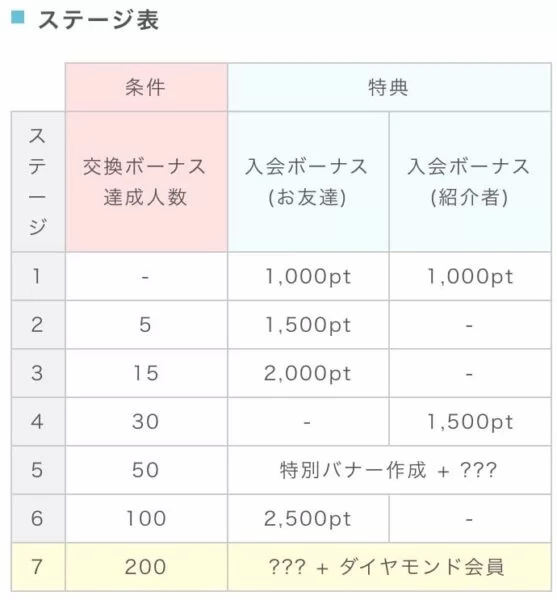 ポイントインカムのステージ表