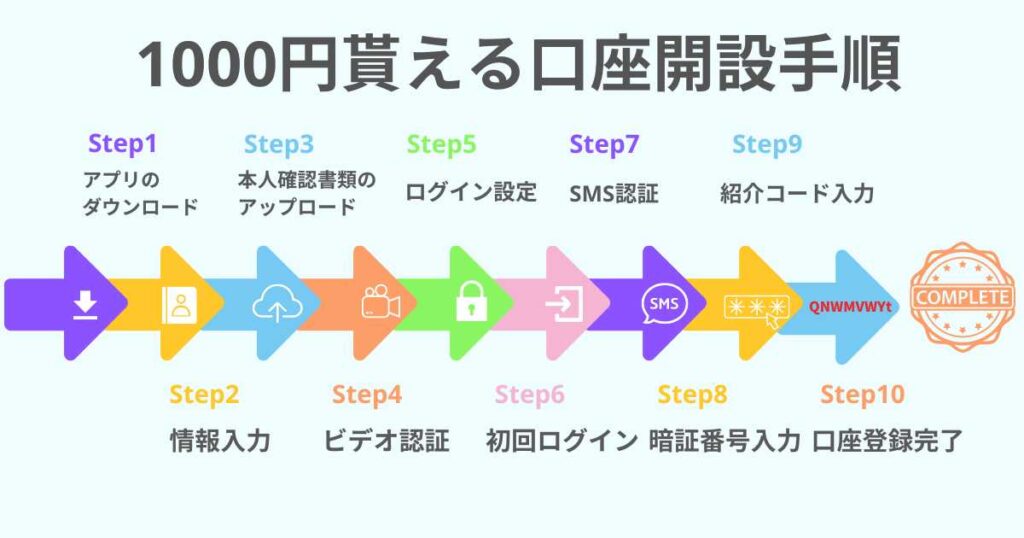 みんなの銀行の口座開設で1000円をもらう方法