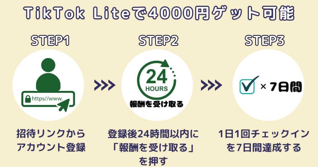 TikTok Liteの友達招待キャンペーン