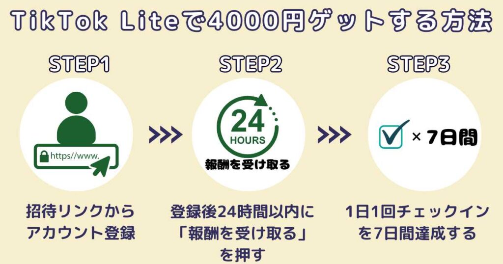 TikTok Liteで4000円ゲットするやり方