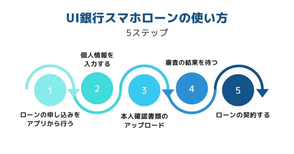 UI銀行スマホローンの使い方