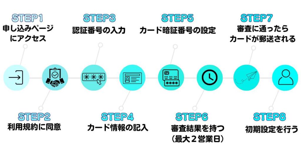 メルカードの申し込み方法・作り方