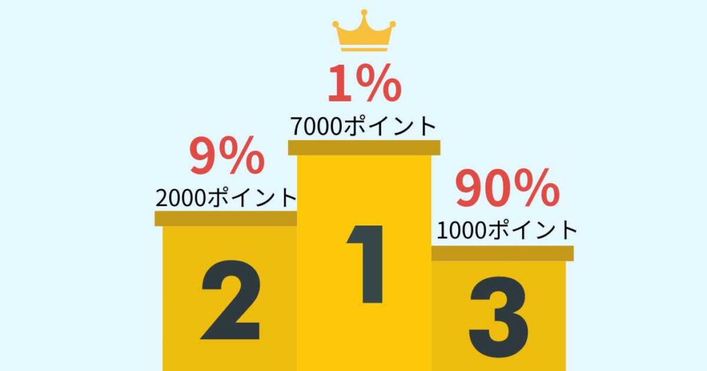 ウィンチケットの友達招待くじの確率