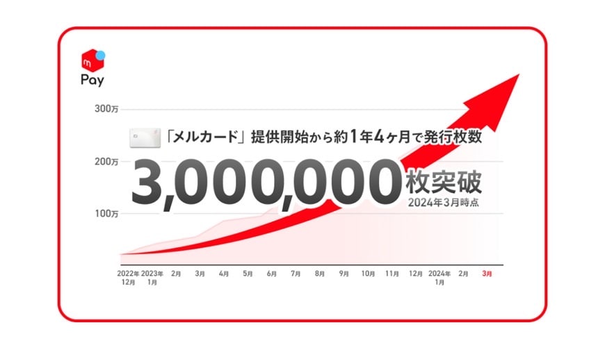 メルカード発行枚数300万枚の画像