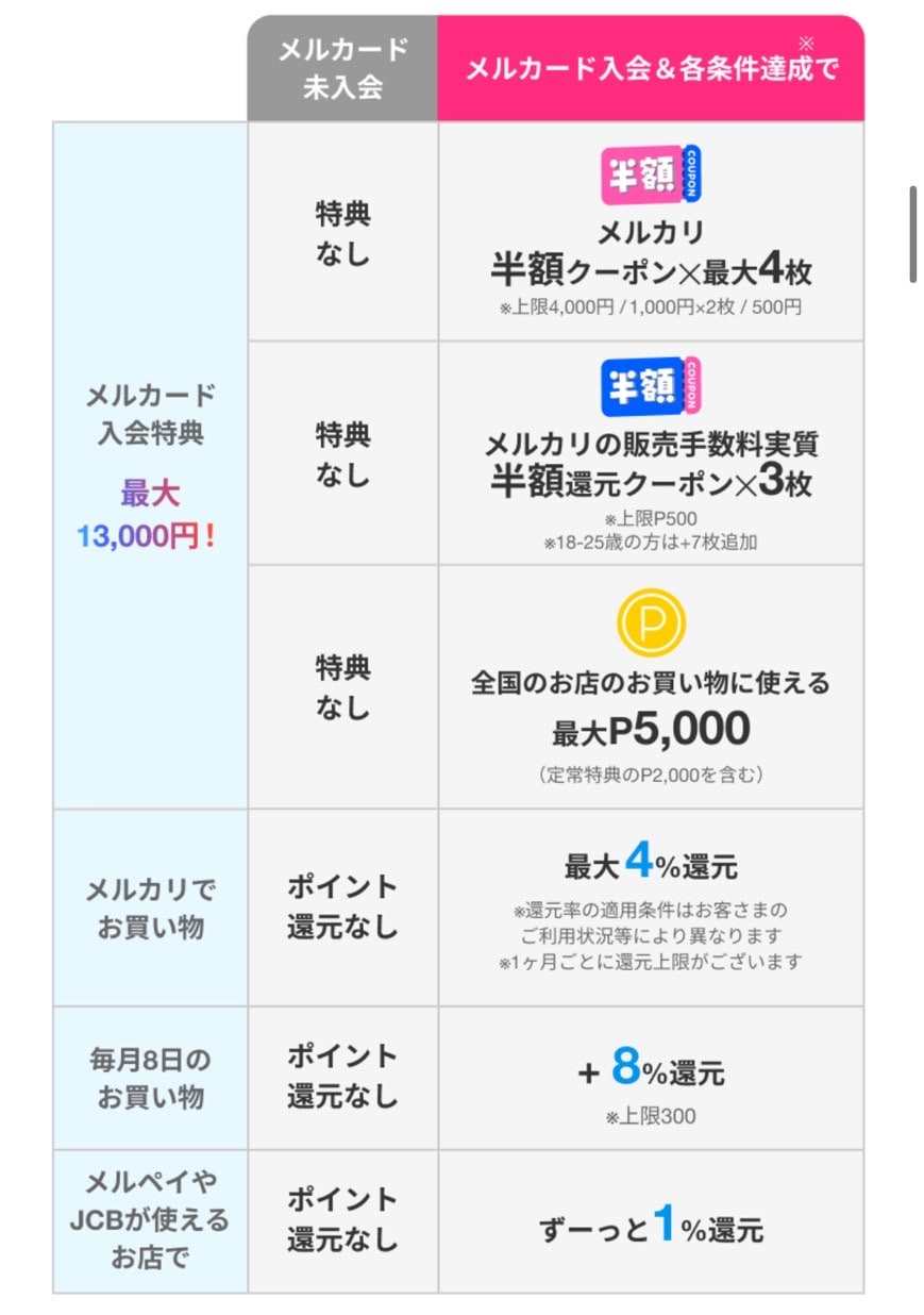 メルカード最大13,000円貰えるキャンペーン