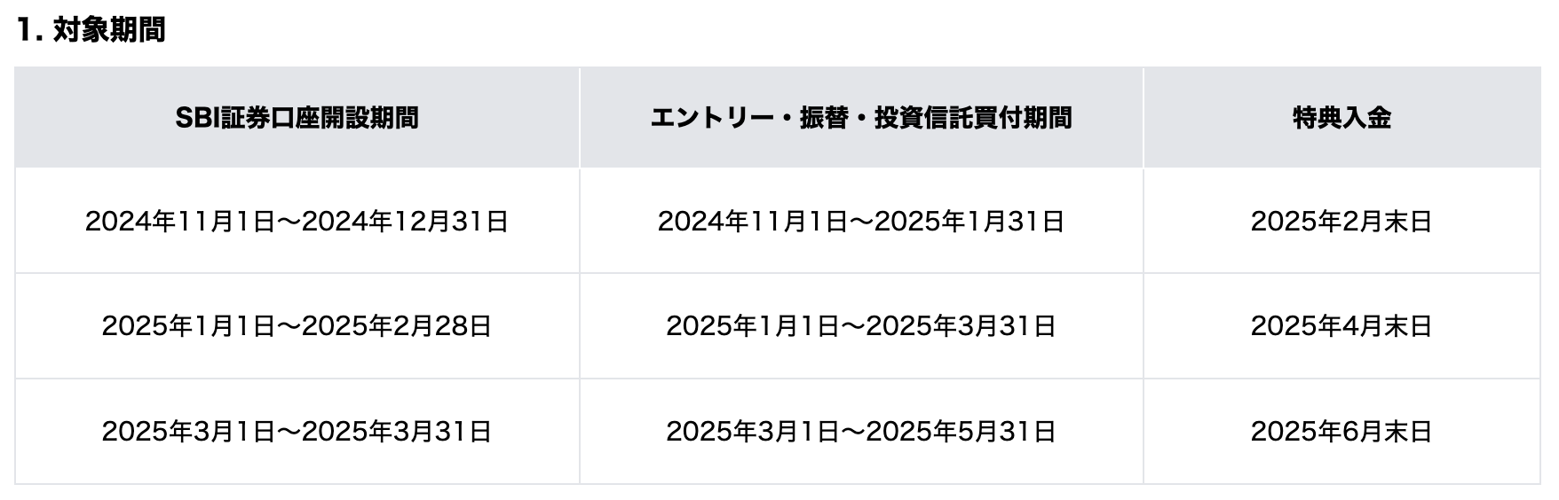 SBI証券の口座開設で最大2万円がもらえるキャンペーン